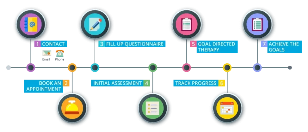 therapy_process_flow